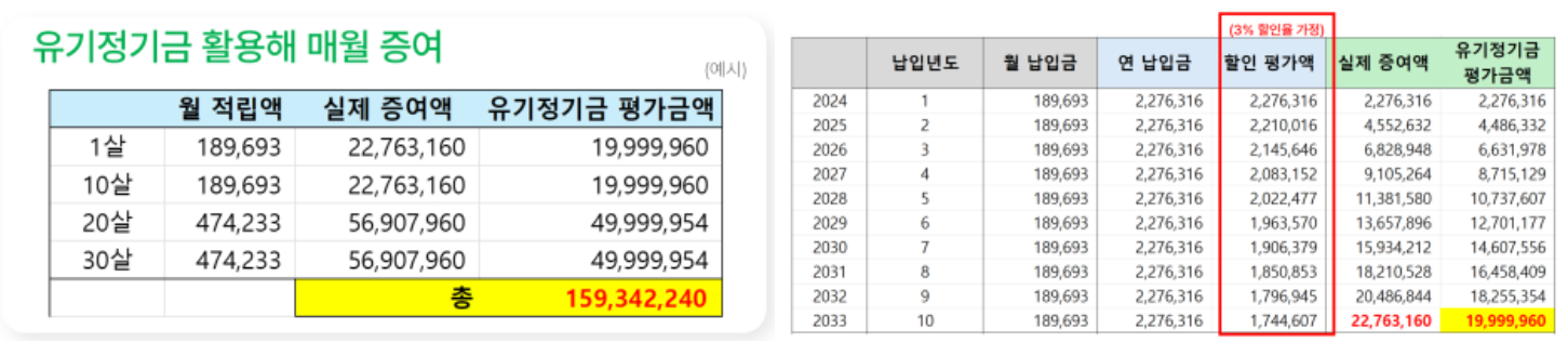 유기정기금 증여 (출처: 인모스트투자자문)