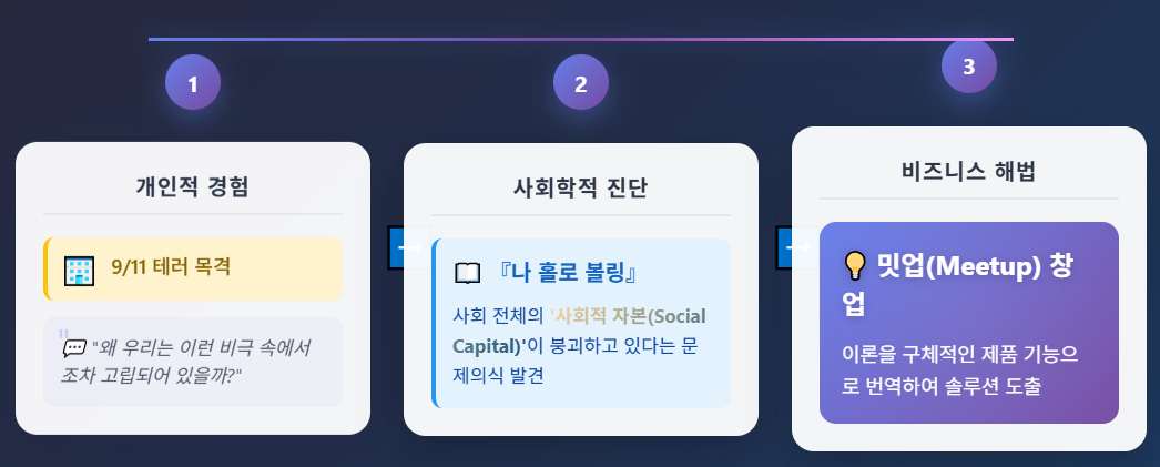 하이퍼먼은 개인적 경험을 이론적 전공지식을 연결하여 비즈니스 해법을 발견하였어요.