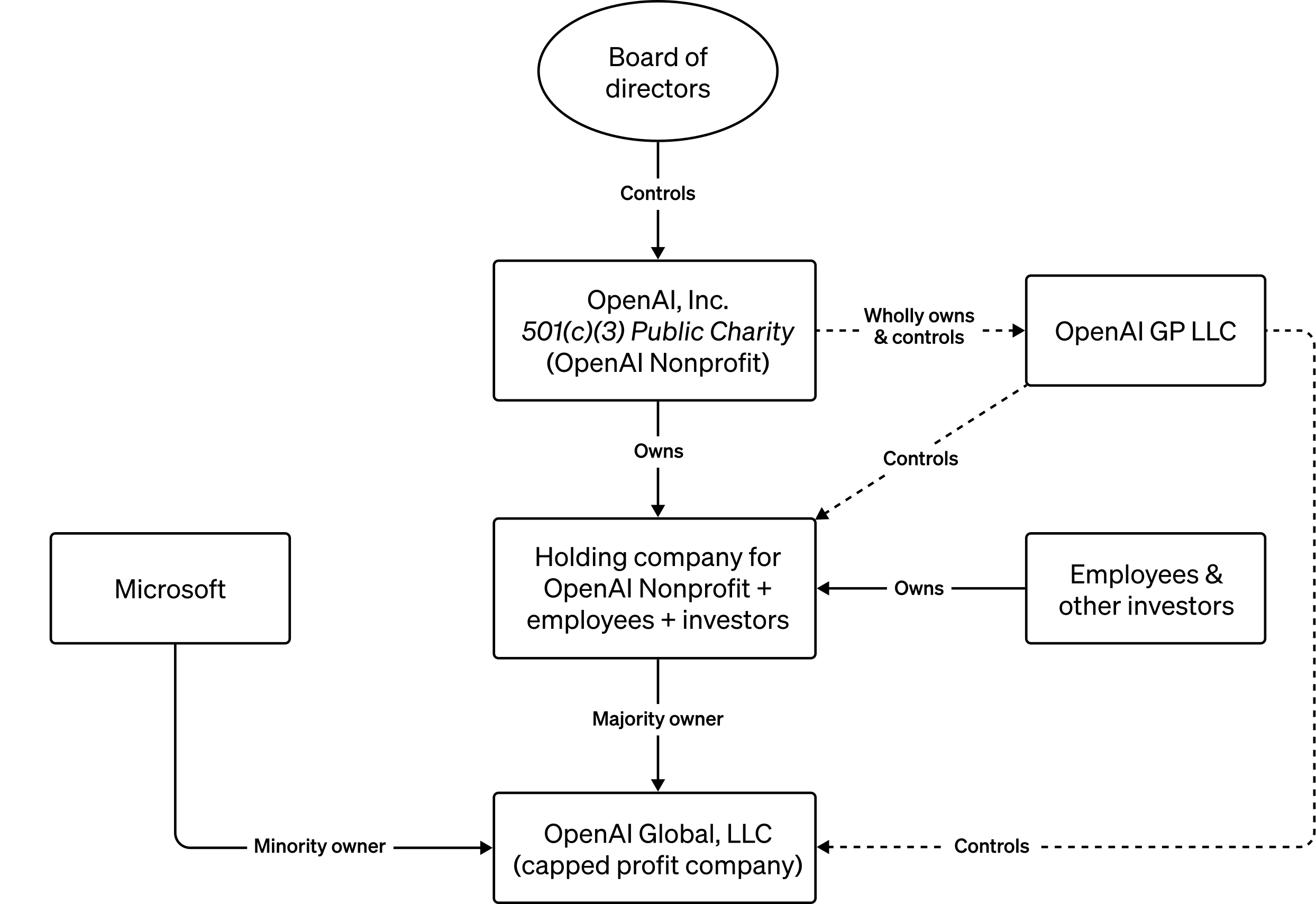 OpenAI의 법인 구조