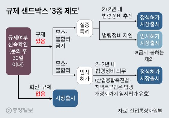 혁신을 위해 규제 좀 풀어달라는 제도 (출처: 중앙일보)