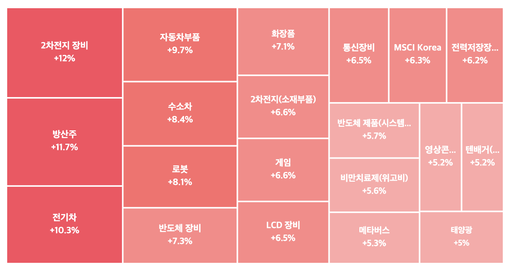 2차전지 장비 관련 TOP 4