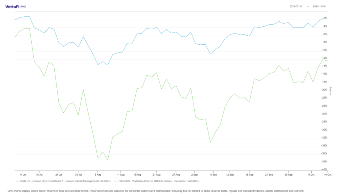 QQQ vs TQQQ (출처: VettaFi)