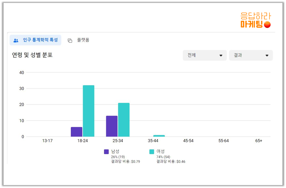 응답하라 마케팅 인스타그램 광고 실제 집행 예시