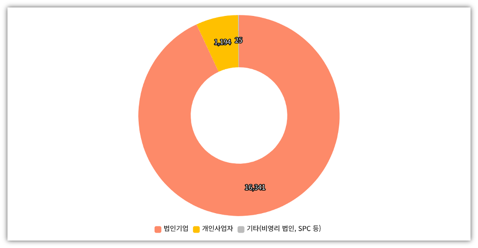 출처 : 산업자원통상부 외국인투자기업정보