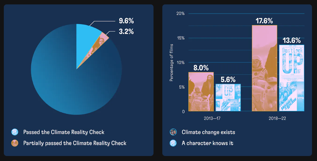 ▲ [좌] 기후 현실성 체크 통과한 작품 9.6%, 기후 현실성 체크 일부 통과한 작품 3.2% (합계 12.8%), ▲ [우] “기후 변화가 실재한다” (2013-17) 8.0% (2018-22) 17.6%, “등장인물이 이를 인지한다” (2013-17) 5.6% (2018-22) 13.6%