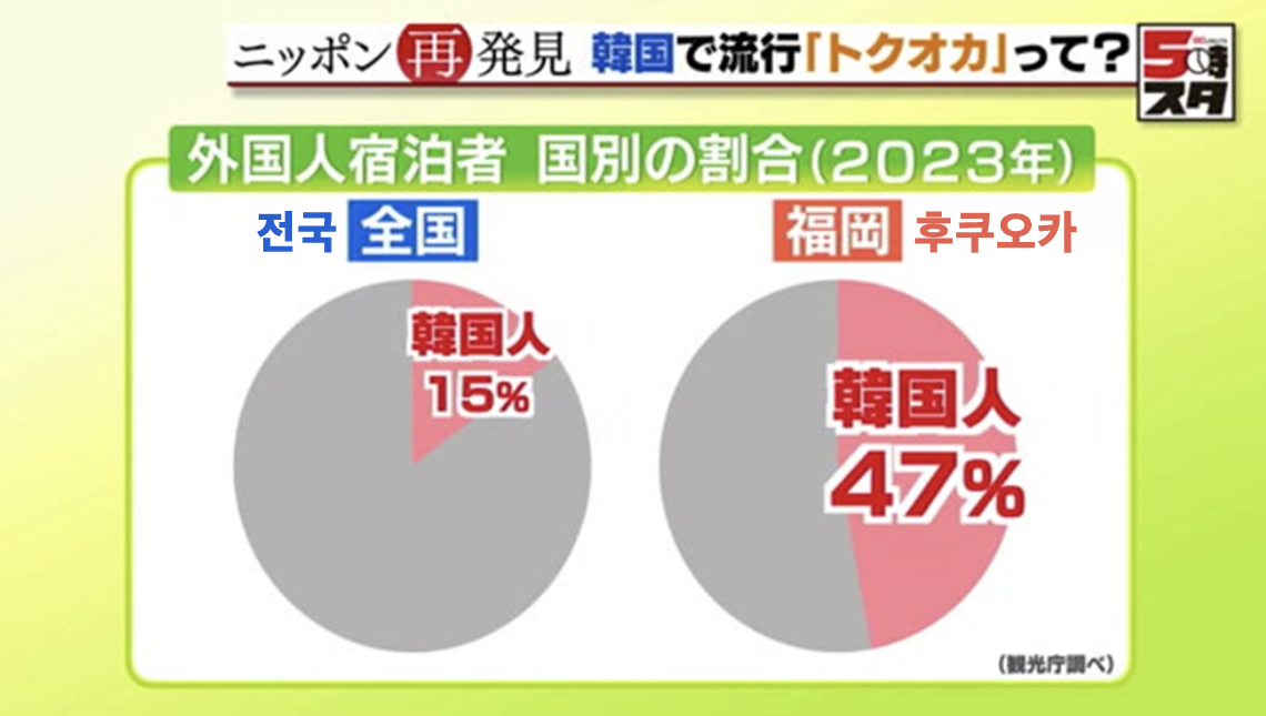 < 후쿠오카 내 한국인 숙박객의 비율 - 출처: 'テレビ愛知' >