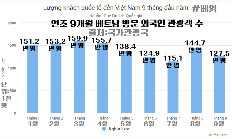 2024년 1~9월간 월별 베트남 방문 외국인 수