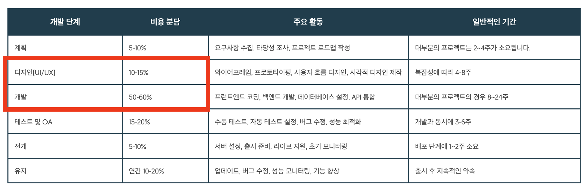 소프트웨어 개발시 단계에 대한 예상 비용. 위 표에서 보듯, 디자인(UI/UX)과 개발에만 전체 비용의 60~75%가 소요된다. 하지만 AI는 이 거대한 비중을 차지하는 과정을 자동화하고, 사용자에 맞춰 '초개인화된 버전'을 실시간으로 만들어낼 수 있다. 이는 엄청난 시간과 비용을 절감하는 동시에, 전에 없던 기회를 열어줄 것이다.(출처: wearetenet)