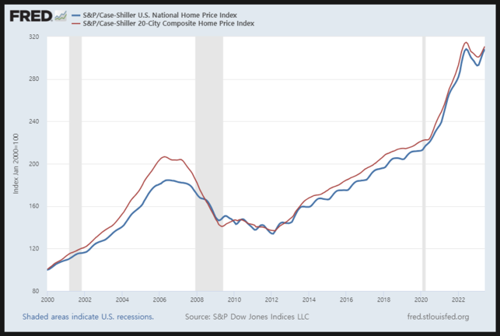 2000년대 이후 미국 주택가격 추이. 미국 젊은이들에게도 지금과 같은 주택가격 상승은 절망적이다/fred.stlouisfed.org