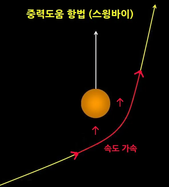 출처 나무위키 ('스윙바이')