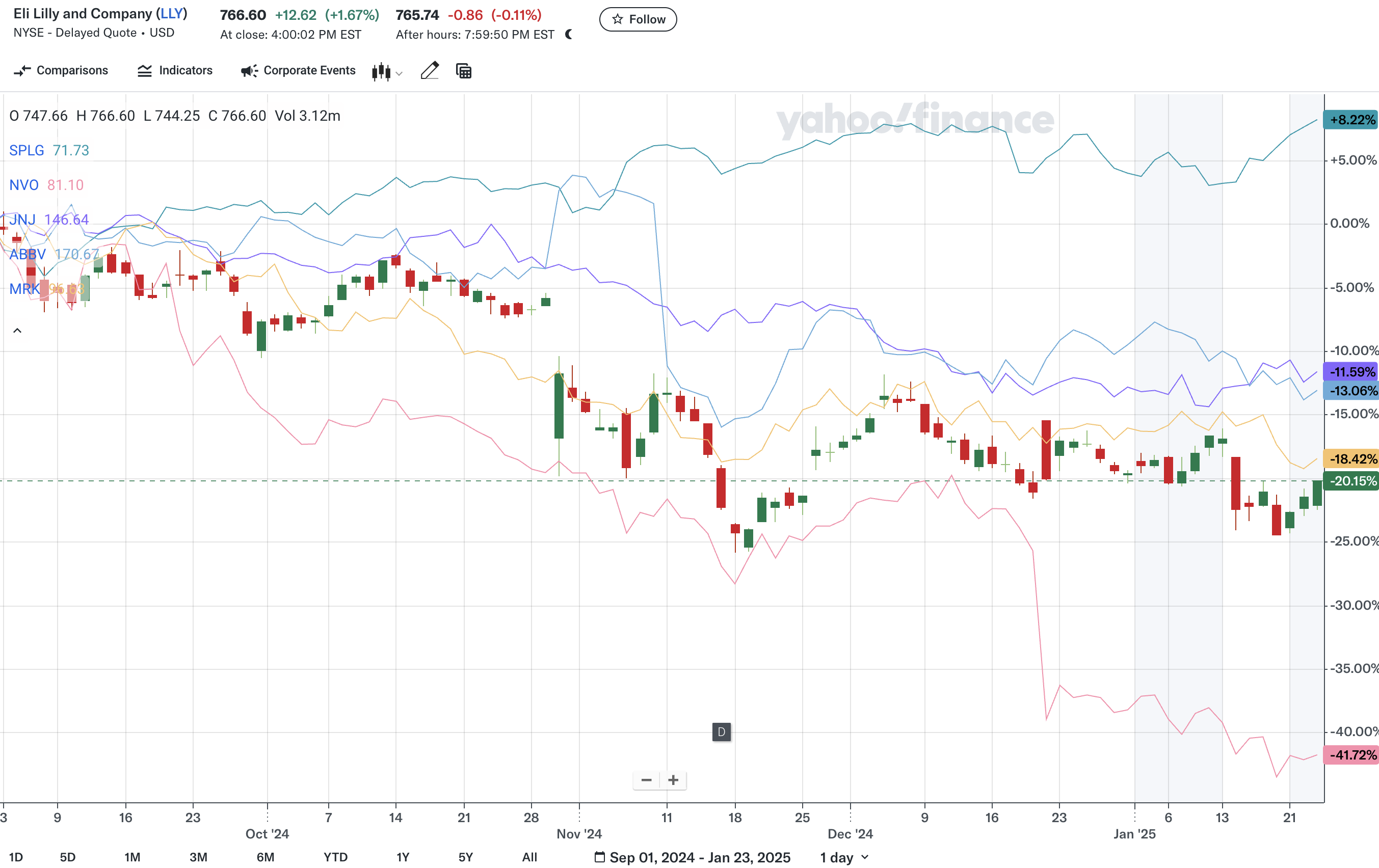 최근 5개월간 일라이 릴리와 주요 제약사들의 주가 변화 (출처: Yahoo Finance)