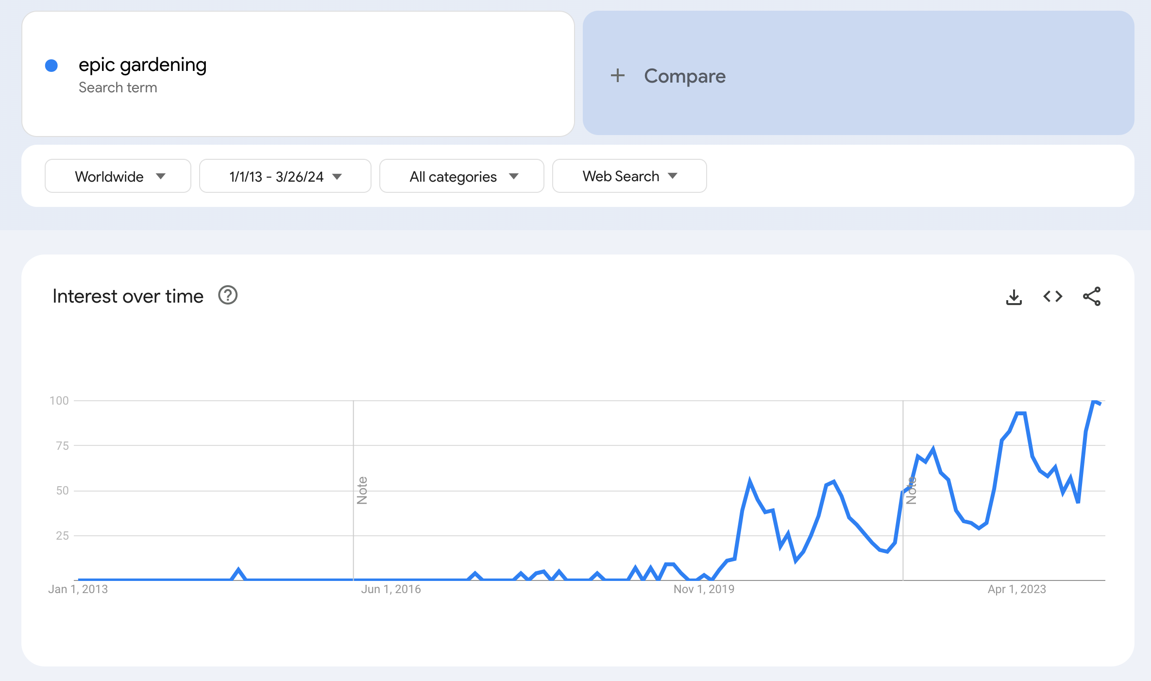 코로나 이후 빠르게 성장한 epic gardening 검색량