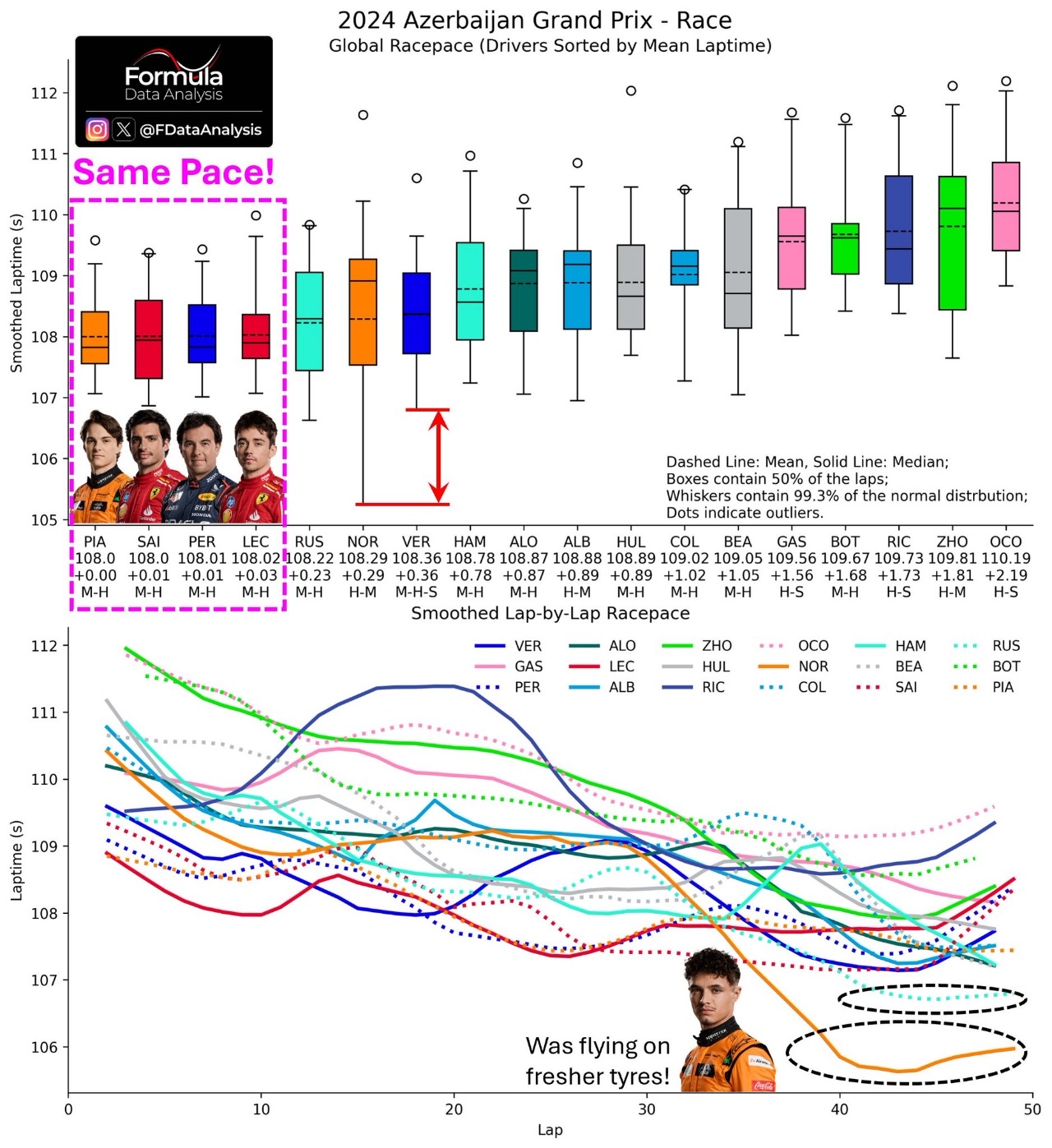 참고로 이번 레이스 페이스입니다 출처: Formula Data Analysis 피아, 사인츠, 체코, 르끌의 페이스는 거의 동일했습니다. 노리스가 레이스 후반부에 랩당 1.5초 이상씩 막스를 추격하던건 또 다른 관전 포인트.  