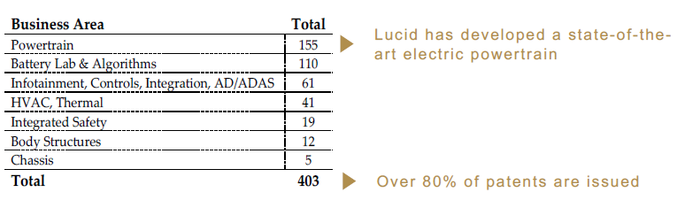 루시드가 보유한 특허의 66%는 파워트레인/배터리 기술입니다
