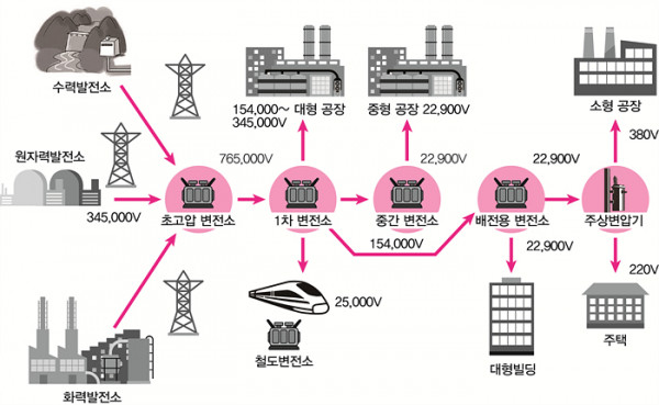 전력공학계통도 