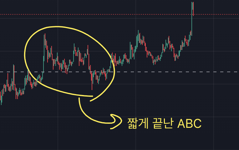 비트코인 차트, 15분봉