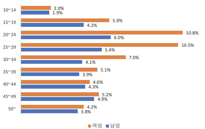 FLO의 2월22일 ~ 28일 주간의 트렌디 리스너를 연령/성별대로 구분