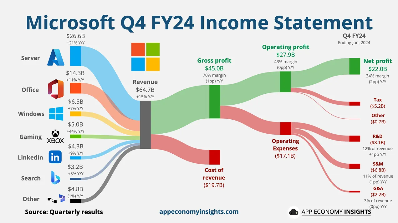 마소의 Q4 FY24는, 24년 4~6월 실적을 나타냅니다.