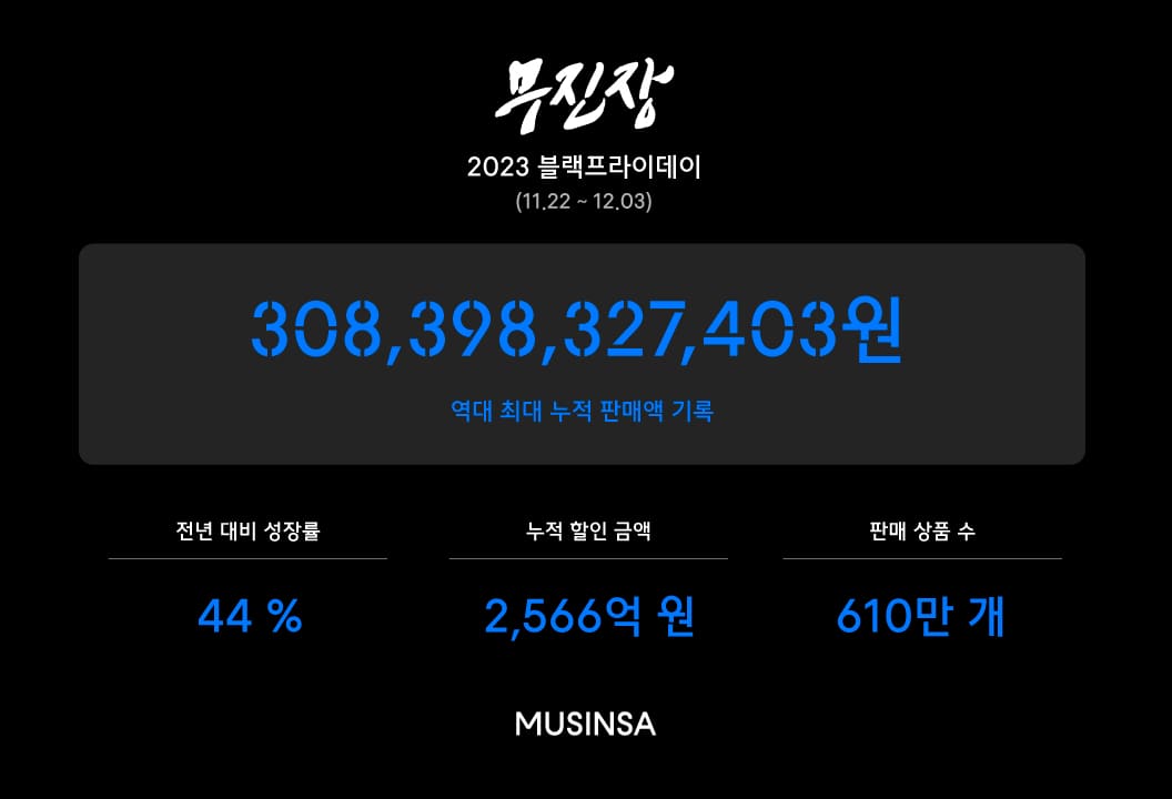 무신사, ‘무진장 블프’ 판매액 3083억 돌파