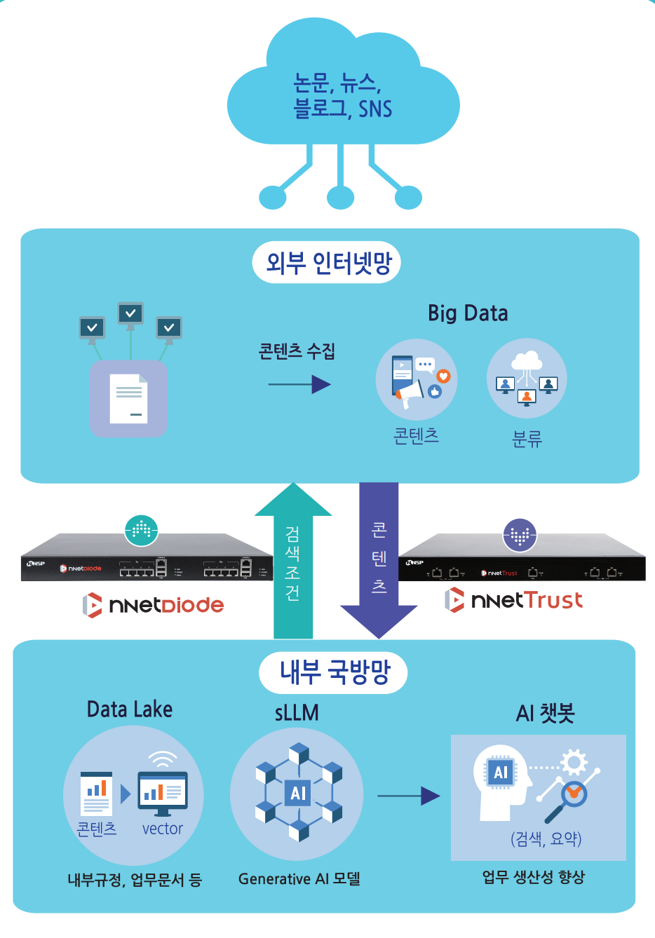 프로마션스 서비스와 앤앤에스피 솔루션 연동 