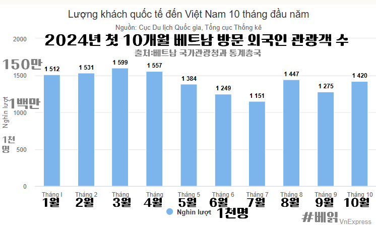 2024년 첫 10개월간 월별 베트남 방문 외국인 관광객 수