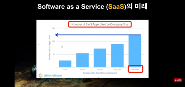 해외의 경우 중견기업이라 할만한 곳도, 평균적으로 100개 이상의 소프트웨어를 사용 중입니다