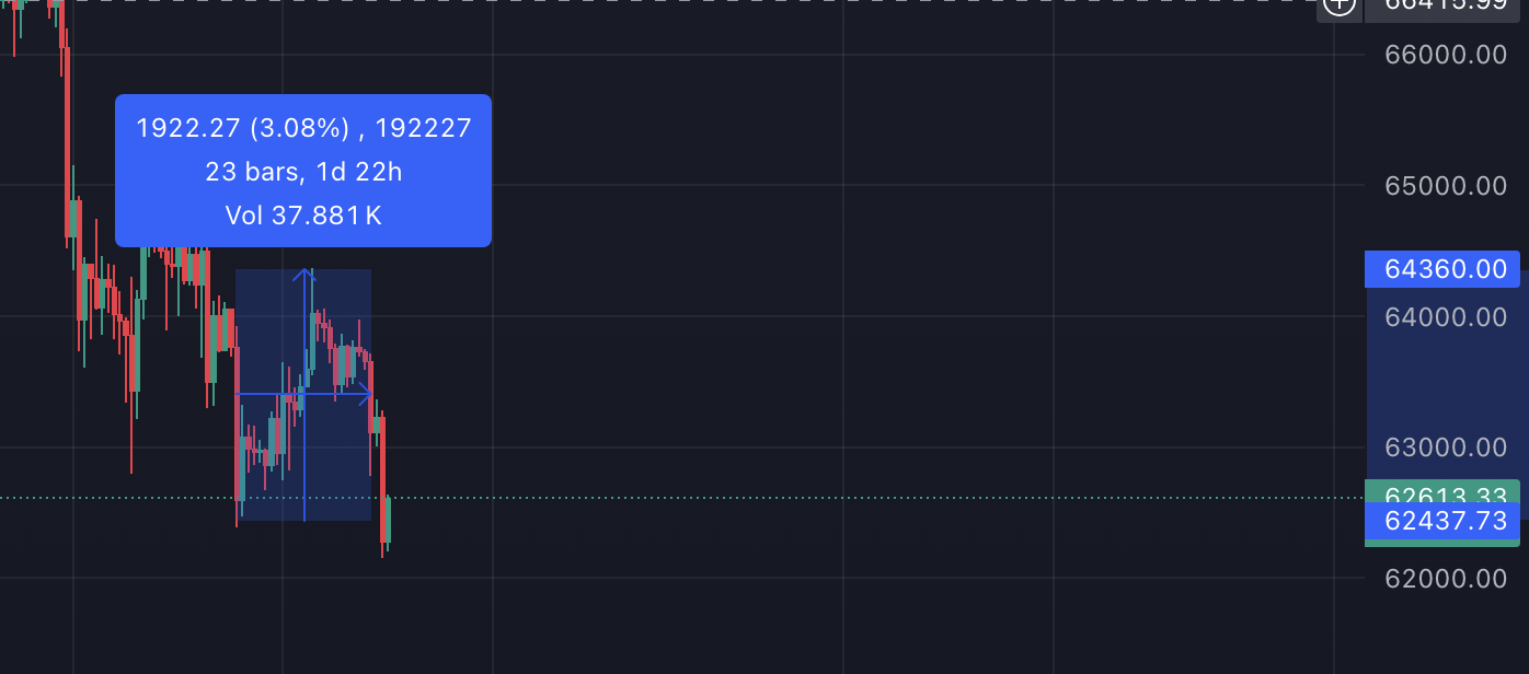 비트코인 차트, 2시간봉