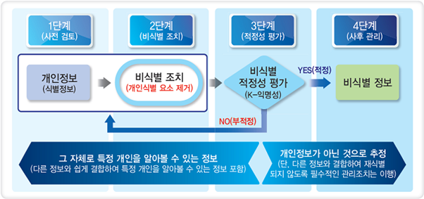 데이터 3법에 따르더라도 비식별 조치가 이뤄진 가명정보를 활용할 수 있다는 뜻이지, 개인정보를 막 받을 수 있다는 뜻이 아니다