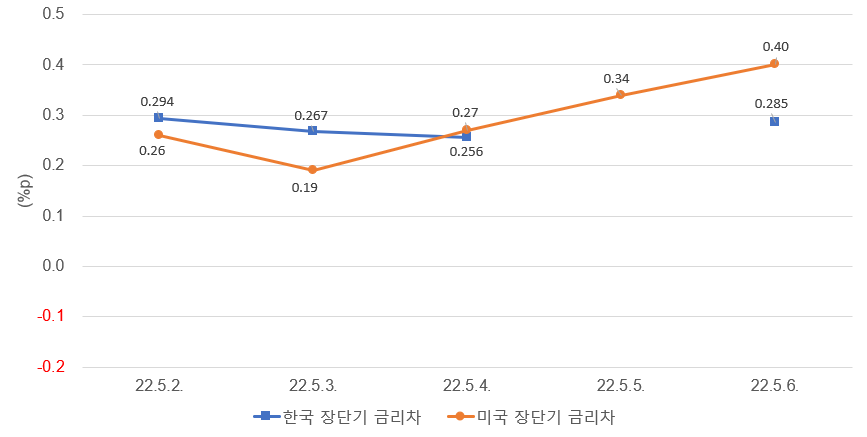 주: 한국은 10년물 - 3년물, 미국은 10년물 - 2년물