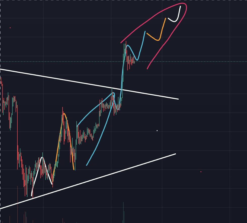 비트코인 차트, 1시간봉