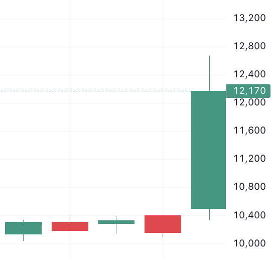 이벤트 발생 d-4 주가 움직임