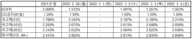 출처: 한국예탁결제원, 한국은행 경제통계시스템