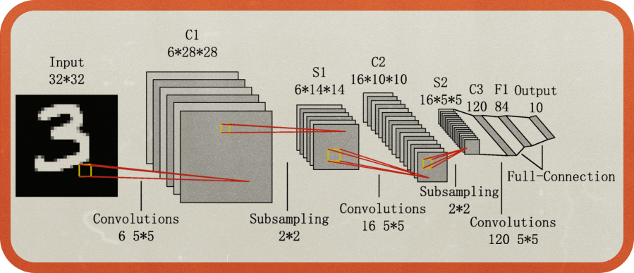 <b><i>Figure 6. </i></b>LeNet-5의 구조