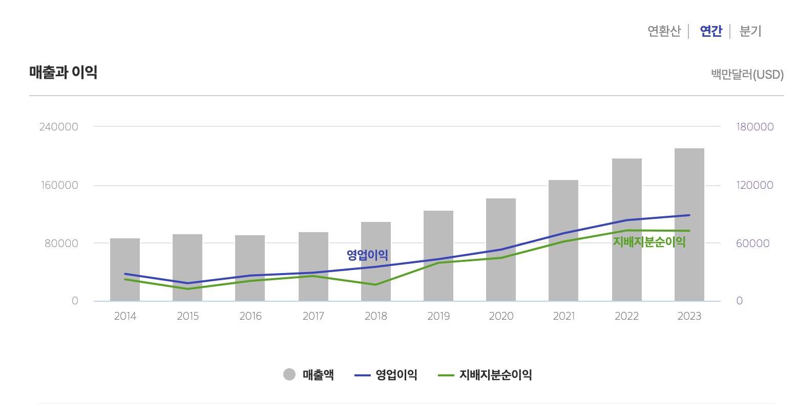 마이크로소프트의 매출과 이익