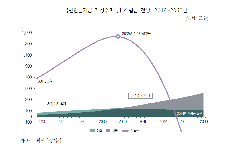 출처: 국회예산정책처, 2019~2060년 국민연금 재정전망, 2019.