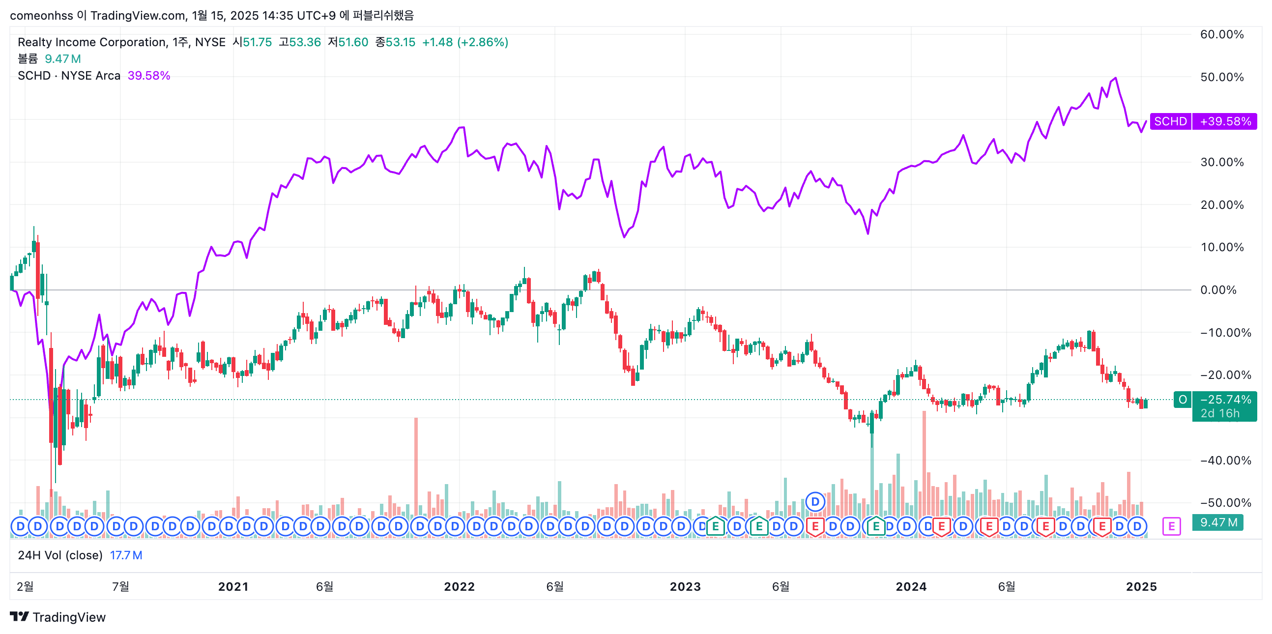 지난 5년간 리얼티인컴과 대표적인 배당 ETF인 SCHD의 주가 변화 (출처: Trading View)