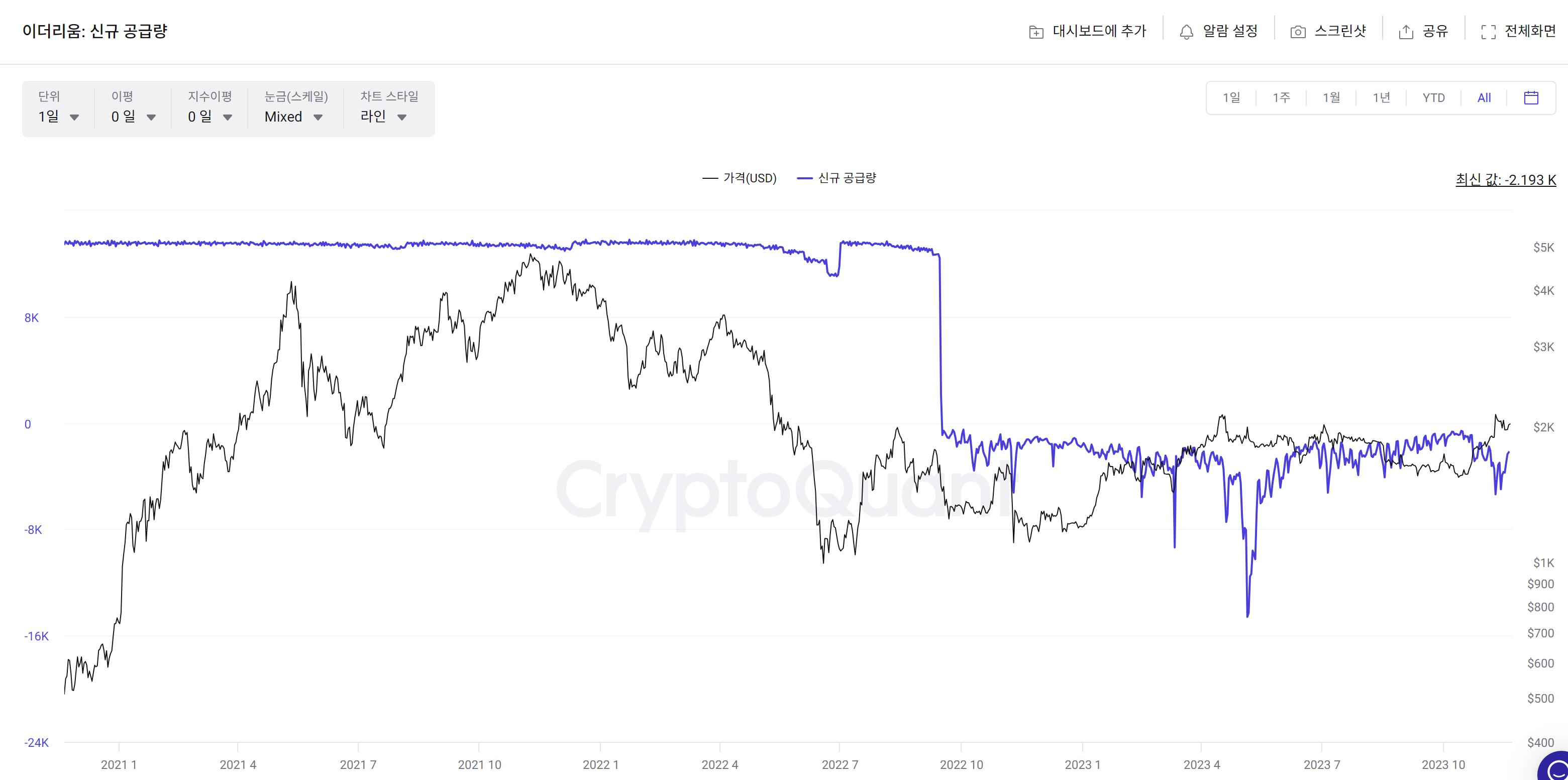 출처: https://cryptoquant.com/ko/asset/eth/chart/supply/new-supply?window=DAY&sma=0&ema=0&priceScale=log&metricScale=linear&chartStyle=line