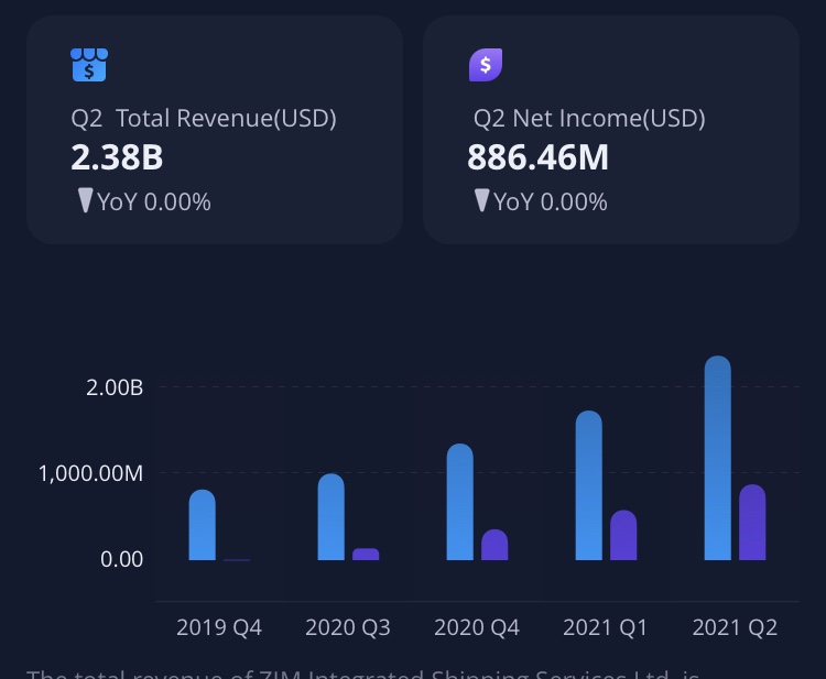 ZIM 매출(Revenue), 순이익(Net Income)