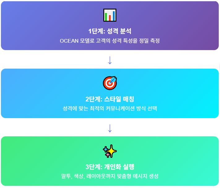 미러링 기법 프로세스