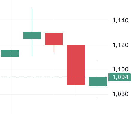 이벤트 발생 d-4 주가 움직임