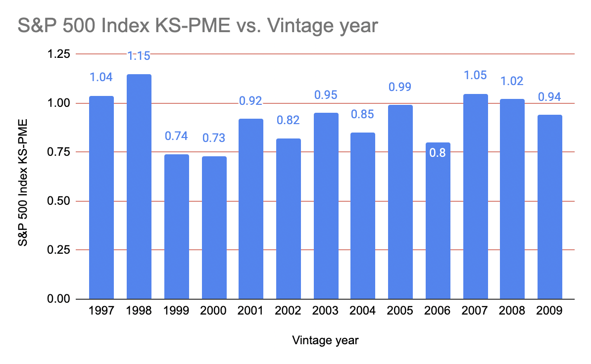 1997년부터 2009년까지 S&P 500지수와의 PME