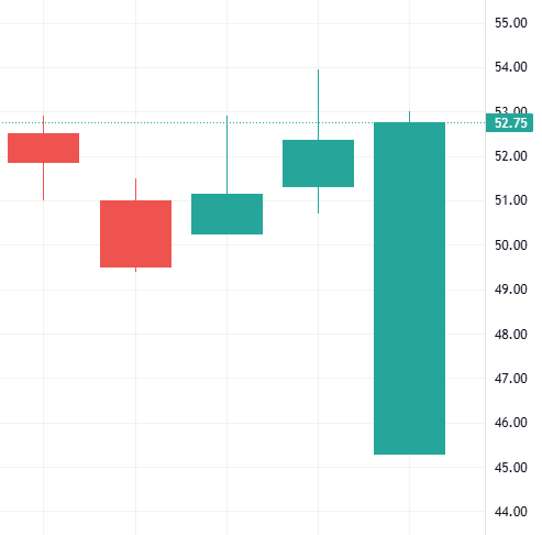 이벤트 발생 D-4 주가 움직임