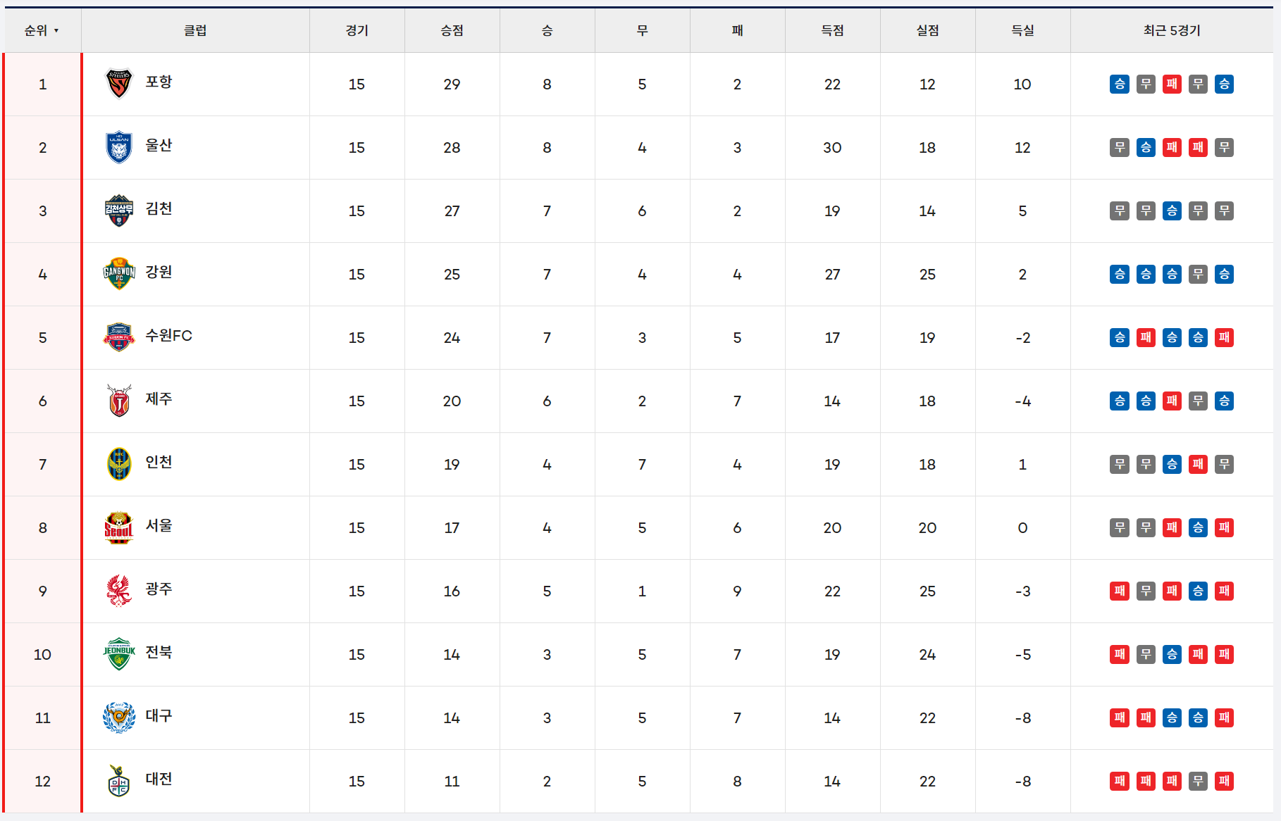 2024년 5월 30일 기준 K리그 순위 (사진 : 한국프로축구연맹)