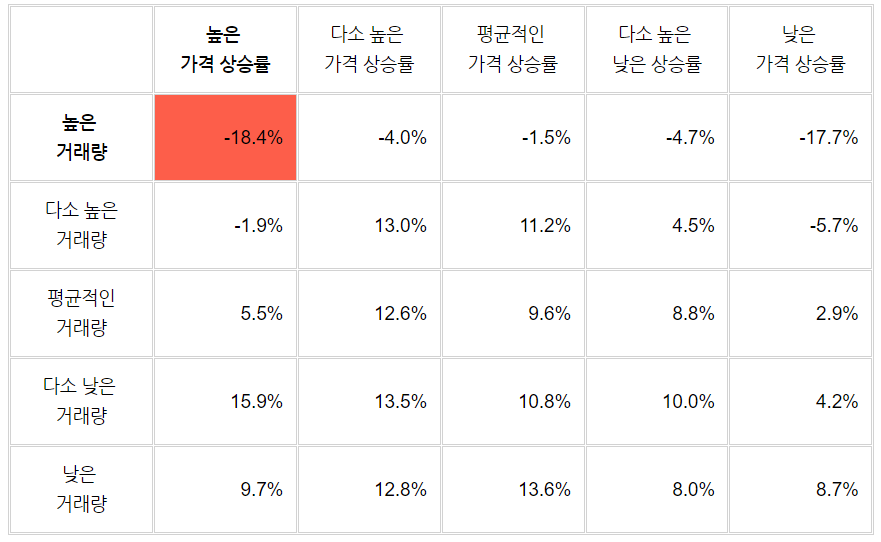 그룹별 연환산 수익률, 가격도 많이 올랐는데, 거래량도 많이 붙어있다면 최악이다.