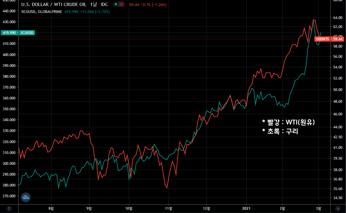 WTI/구리 차트