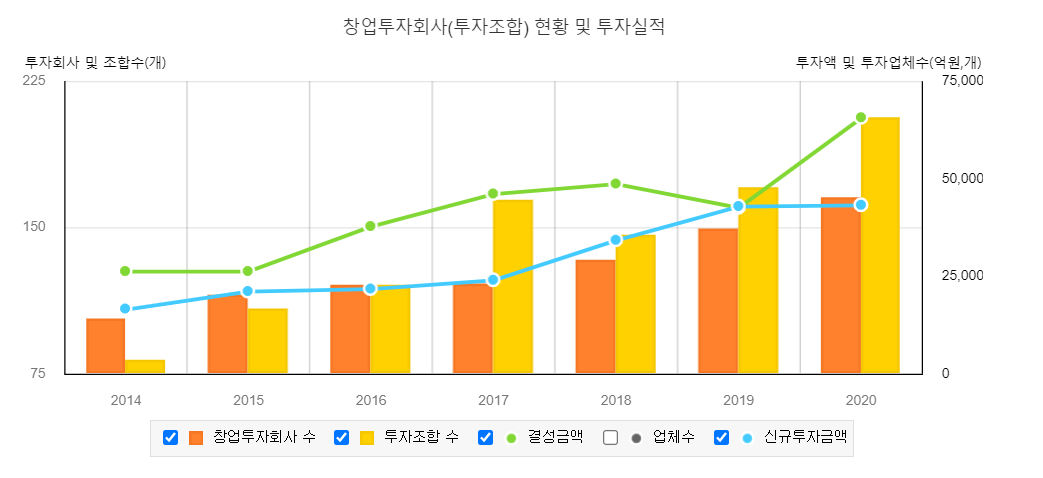 벤처캐피탈 투자현황