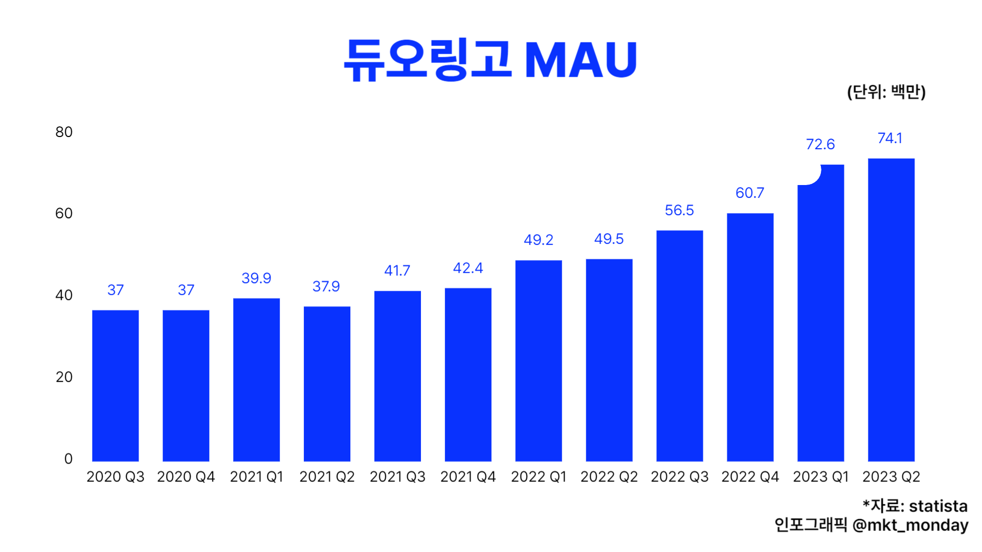 출처: https://www.statista.com/statistics/1309610/duolingo-quarterly-mau/