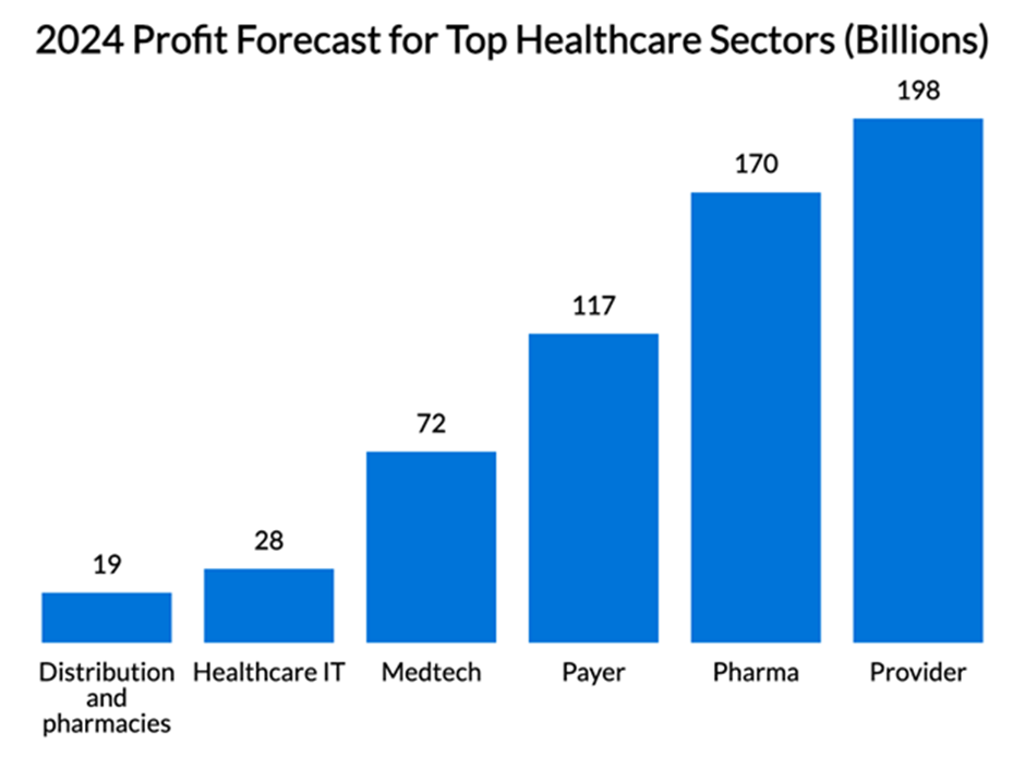 그림 3: 2024년 의료 산업의 2024년 이익 추정액 (단위 10억불, 자료원:Zippia (2023)