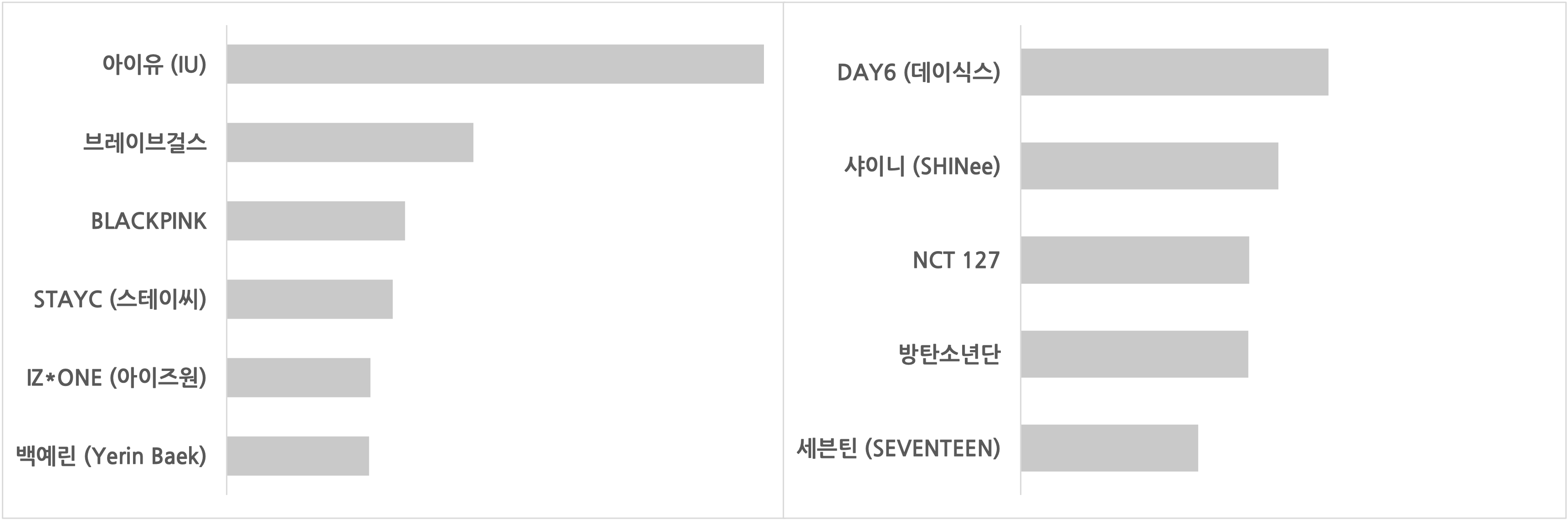 막대의 길이는 SPL (1인당 평균 청취 횟수) 기준입니다. 기간은 4월 29일 기준, 직전 90일 동안입니다.