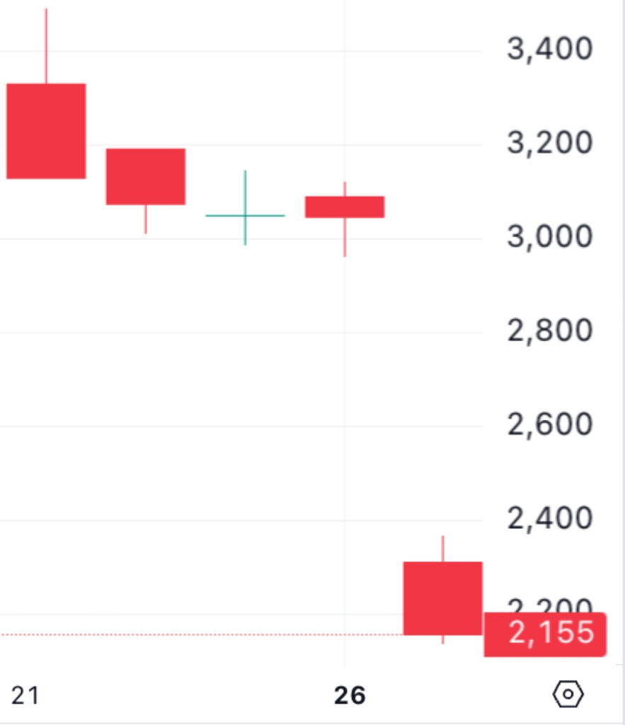 공시 발생 d-3일간 차트 움직임